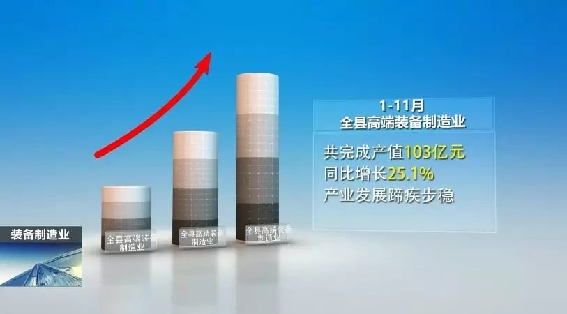 前11月，全县高端设备造作业实现产值103亿，实现较快发展